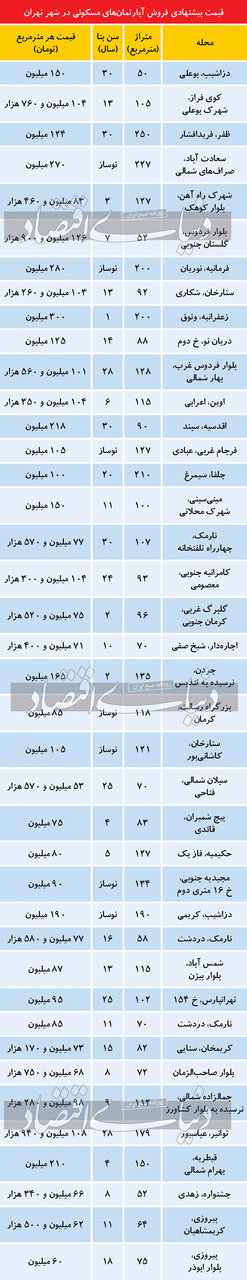 تازه ترین قیمت آپارتمان در تهران/ از متری 50میلیون در سبلان تا 270میلیون در سعادت آباد