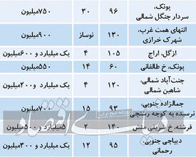 تازه ترین قیمت رهن خانه در تهران/ صحبت بر سر میلیارد است