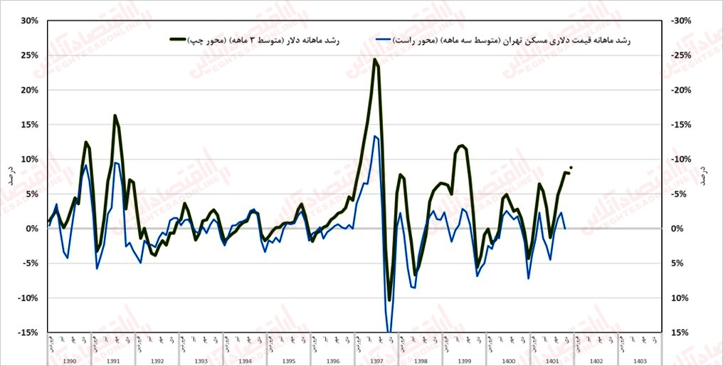 رشد ۴۵ درصدی قیمت آگهی‌های مسکن در تهران