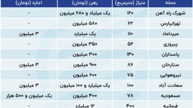 رمزگشایی از انفجار قیمت ها در بازار اجاره مسکن+جدول