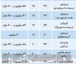 تازه ترین قیمت آپارتمانهای زیر 60متر در تهران