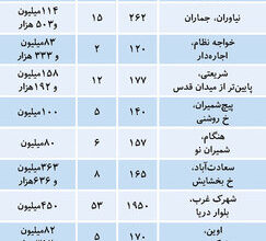 تازه ترین قیمت ملک کتگی در تهران/جدول