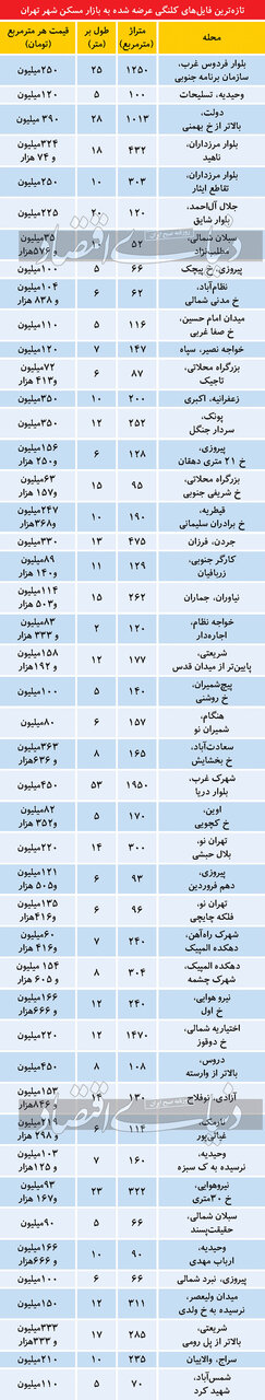 تازه ترین قیمت ملک کتگی در تهران/جدول