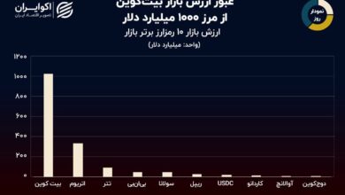 نمودار روز: 10 ارز دیجیتال برتر بازار / بیت کوین به 1 تریلیون دلار رسید