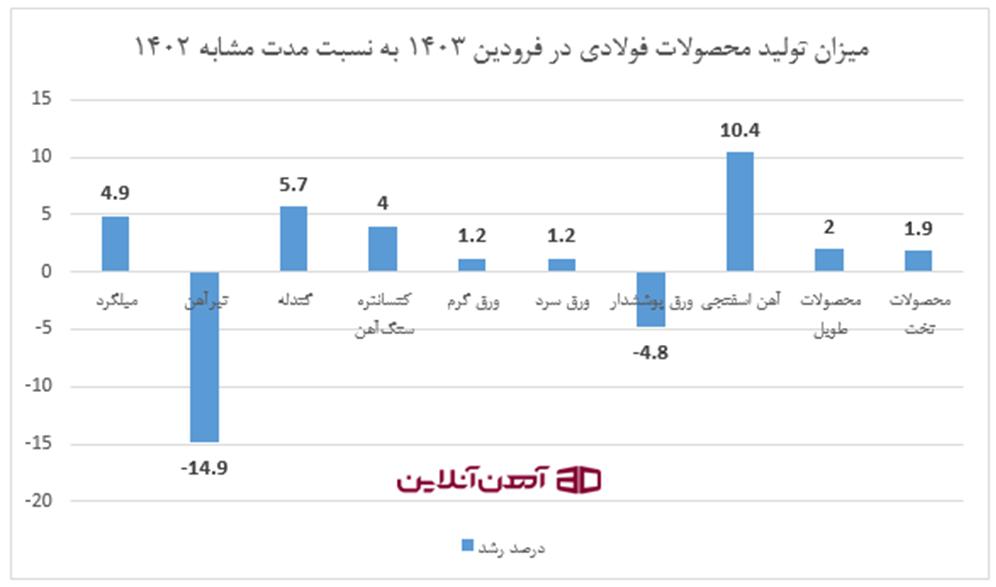 میزان تولید محصولات فولادی در فروردین 1403 به نسبت مدت مشابه 1402