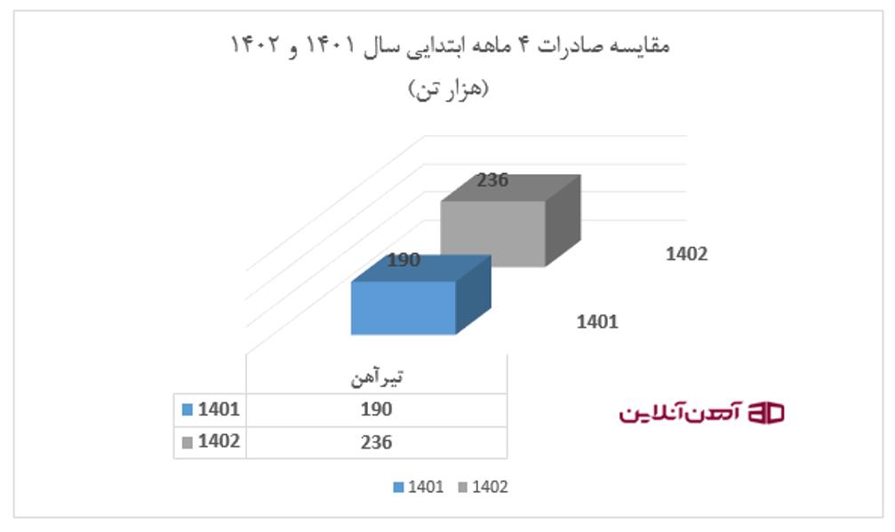 میزان تولید محصولات فولادی در فروردین 1403 به نسبت مدت مشابه 1402