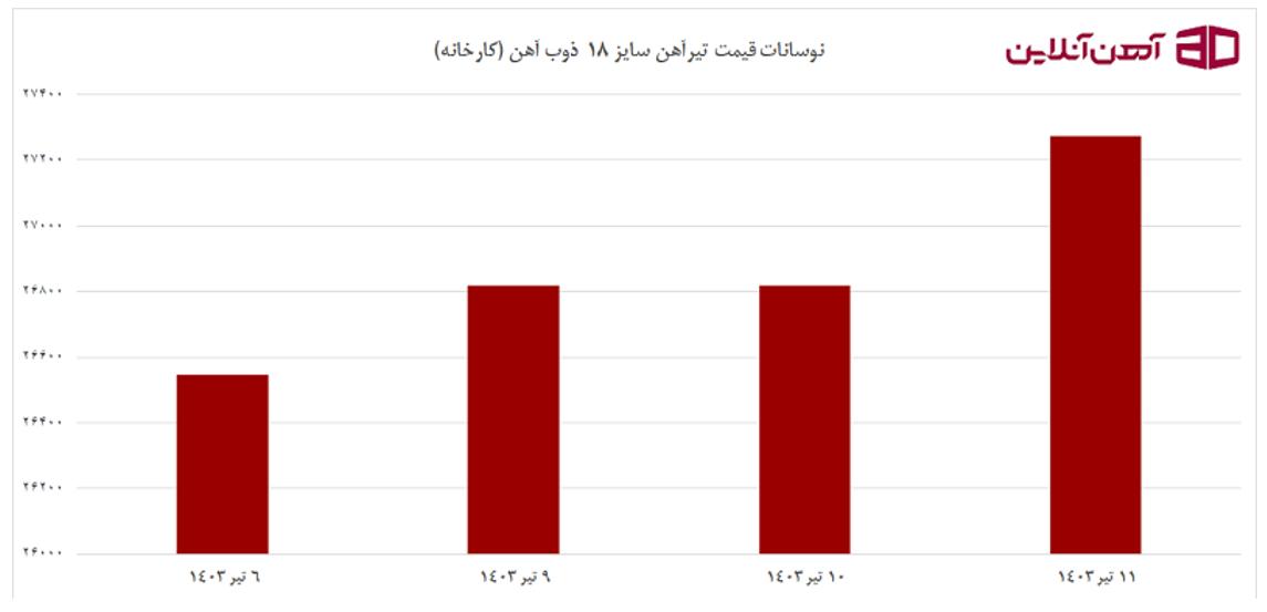 نوسانات قیمت تیرآهن سایز 18 ذوب آهن (کارخانه)