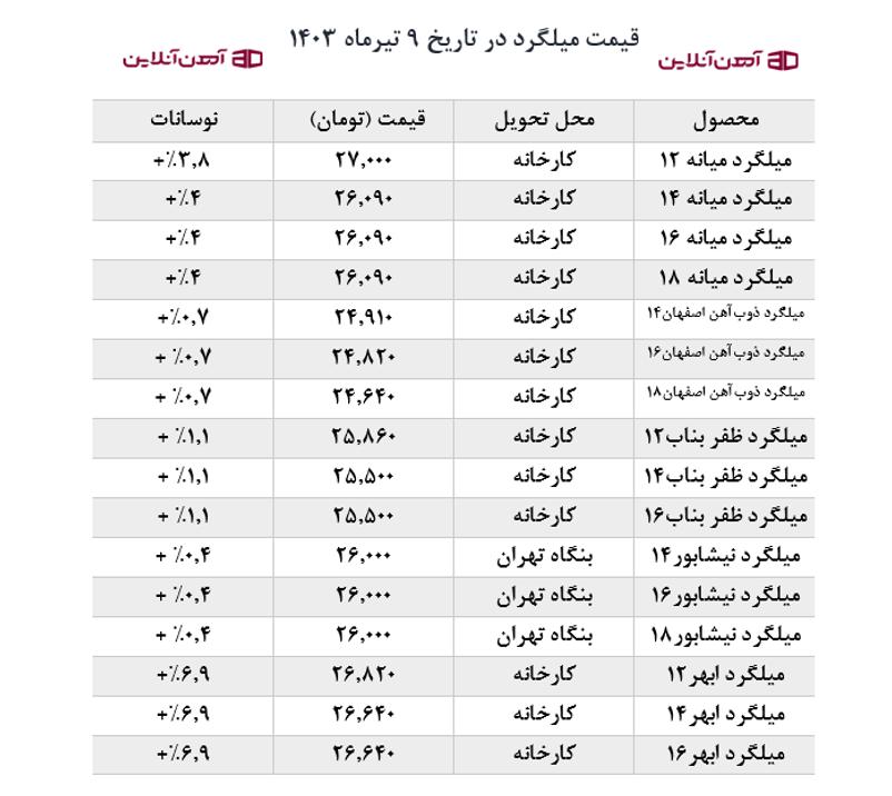 قیمت میلگرد در تاریخ 9 تیرماه 1403