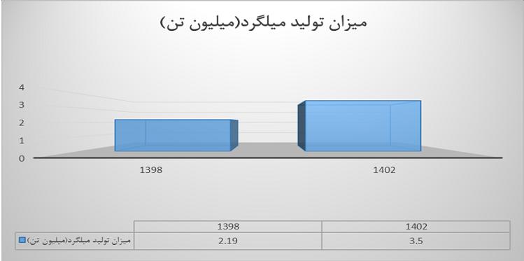 میزان تولید میلگرد (میلیون تن)